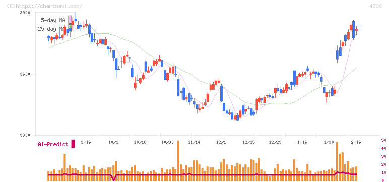 アイカ工業(4206)の日足チャート