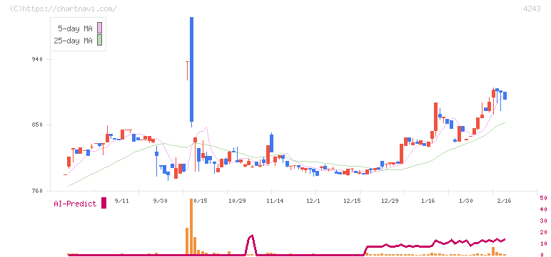 ニックス(4243)の日足チャート