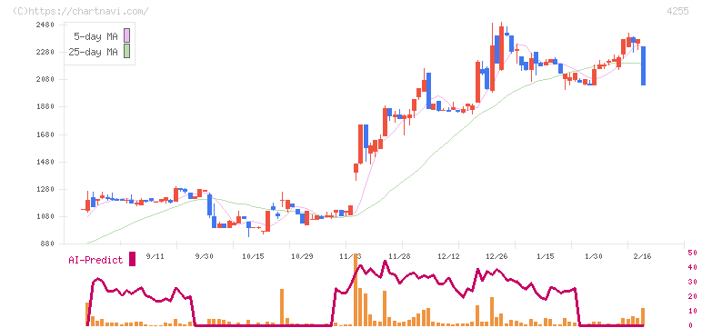 ＴＨＥＣＯＯ(4255)の日足チャート