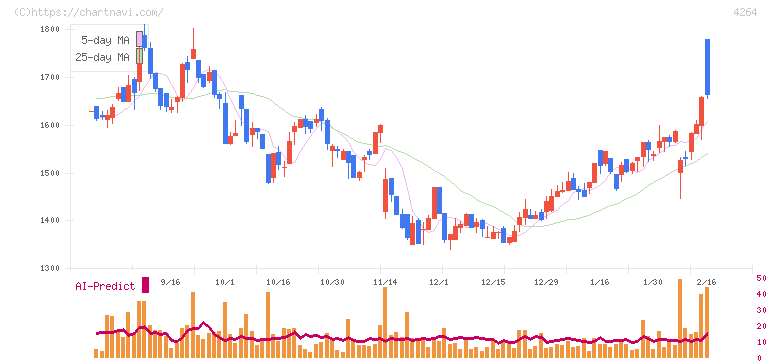 セキュア(4264)の日足チャート
