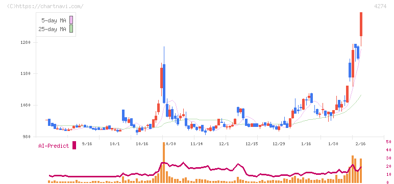 細谷火工(4274)の日足チャート