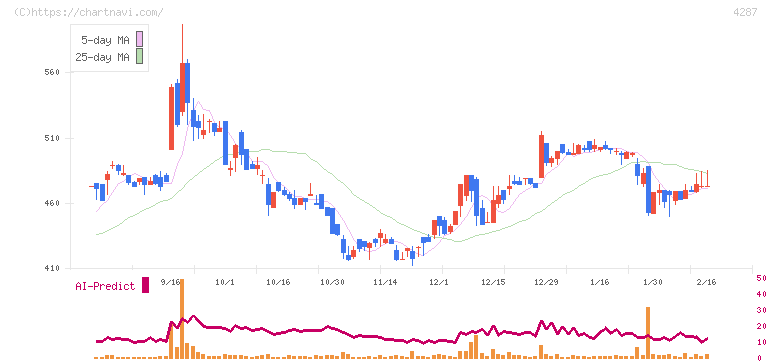 ジャストプランニング(4287)の日足チャート