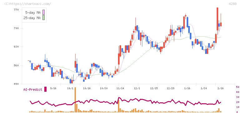 アズジェント(4288)の日足チャート