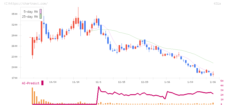 ユーソナー(431A)の日足チャート