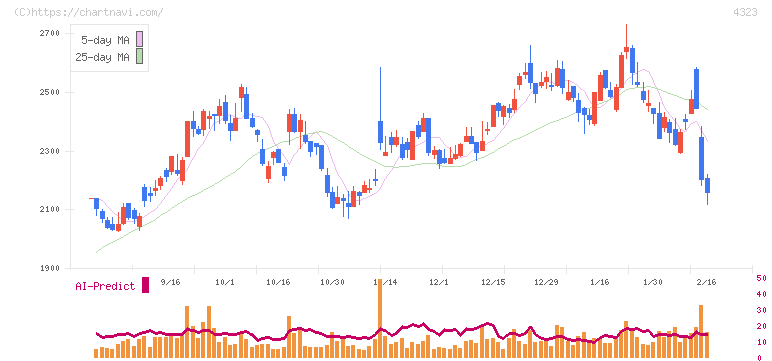 日本システム技術(4323)の日足チャート