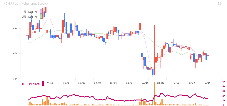 ユークス(4334)の日足チャート