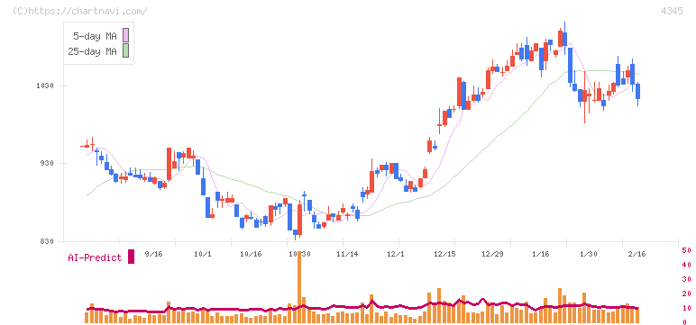 シーティーエス(4345)の日足チャート