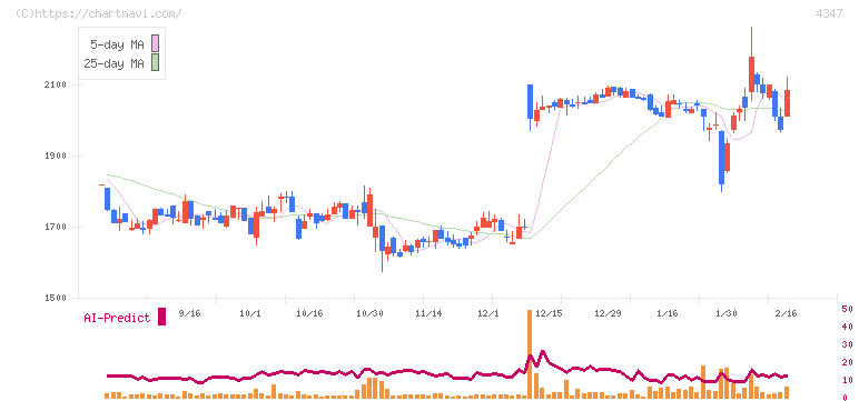 ブロードメディア(4347)の日足チャート