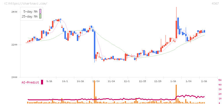 広栄化学(4367)の日足チャート
