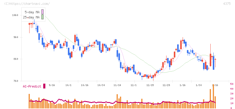 セーフィー(4375)の日足チャート