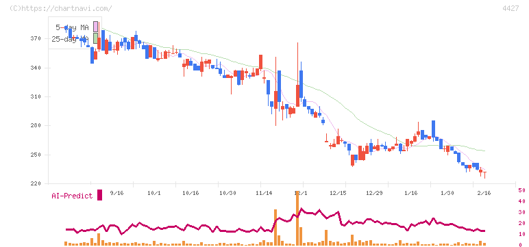 ＥｄｕＬａｂ(4427)の日足チャート