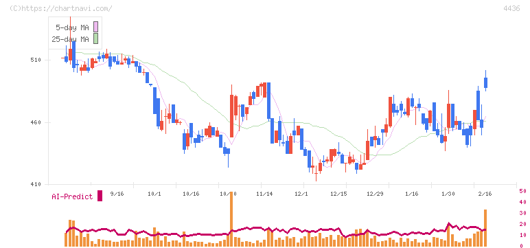 ミンカブ・ジ・インフォノイド(4436)の日足チャート