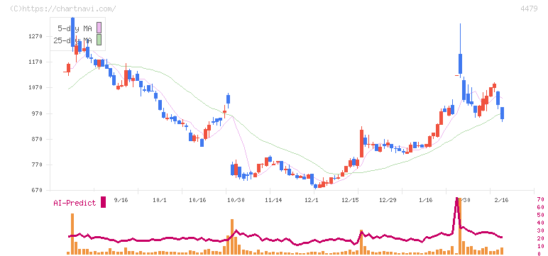 マクアケ(4479)の日足チャート