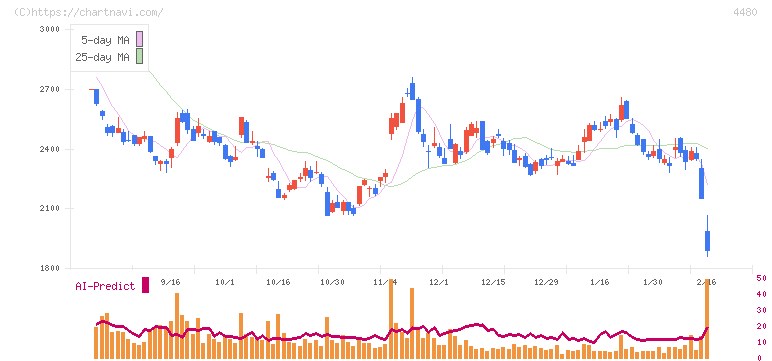 メドレー(4480)の日足チャート