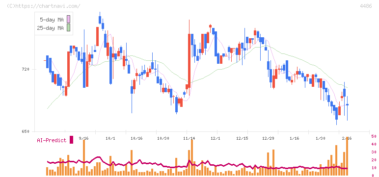 ユナイトアンドグロウ(4486)の日足チャート