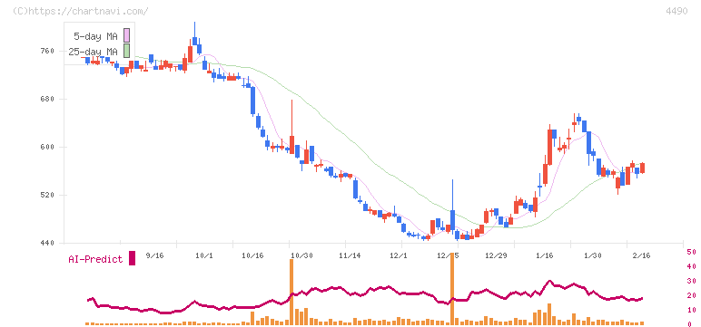 ビザスク(4490)の日足チャート