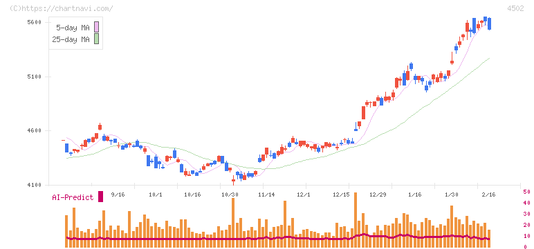 武田薬品工業(4502)の日足チャート