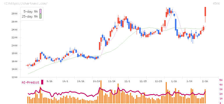住友ファーマ(4506)の日足チャート