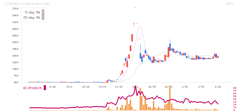 免疫生物研究所(4570)の日足チャート