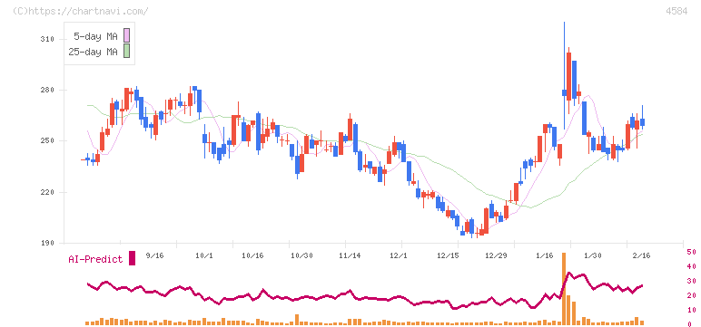 キッズウェル・バイオ(4584)の日足チャート