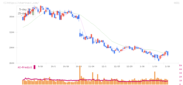 オリエンタルランド(4661)の日足チャート