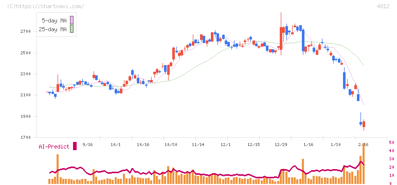電通総研(4812)の日足チャート