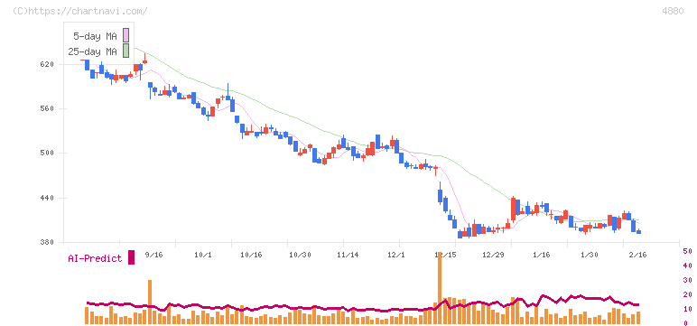 セルソース(4880)の日足チャート