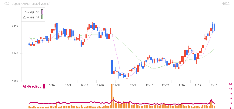 コーセーホールディングス(4922)の日足チャート