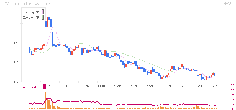 アクシージア(4936)の日足チャート