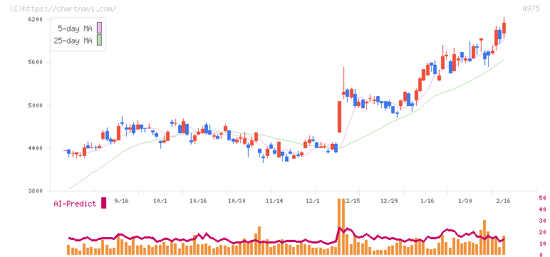ＪＣＵ(4975)の日足チャート