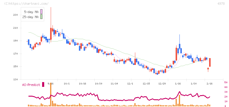 リプロセル(4978)の日足チャート