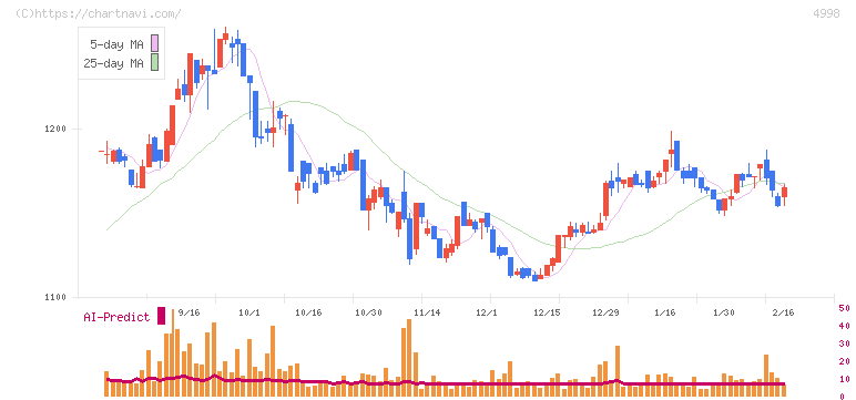 フマキラー(4998)の日足チャート