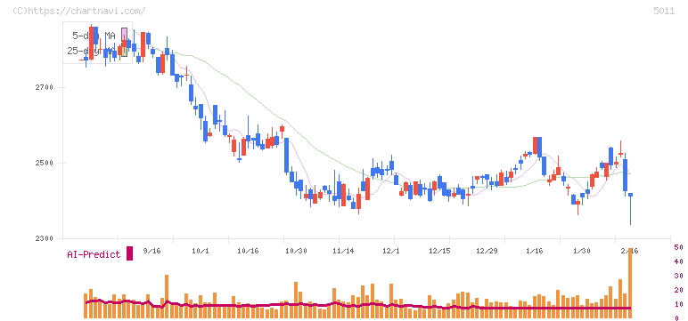 ニチレキグループ(5011)の日足チャート
