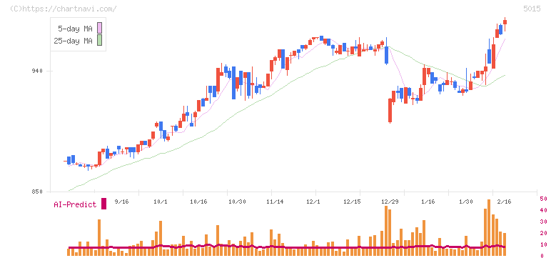 ビーピー・カストロール(5015)の日足チャート