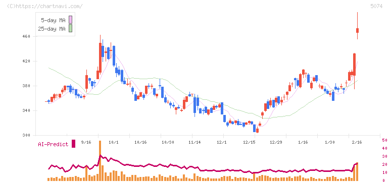 テスホールディングス(5074)の日足チャート