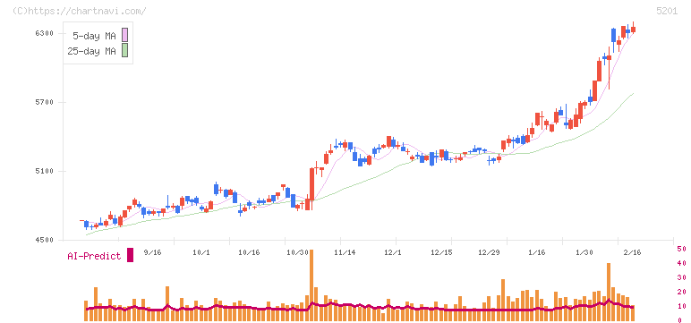 ＡＧＣ(5201)の日足チャート