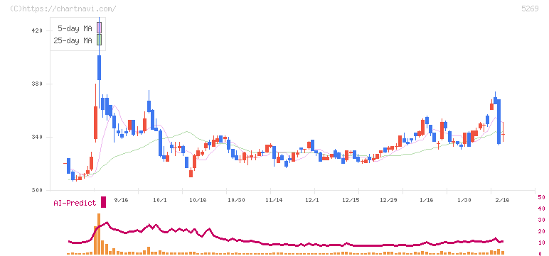 日本コンクリート工業(5269)の日足チャート