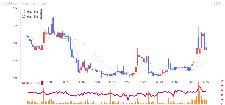 ダントーホールディングス(5337)の日足チャート