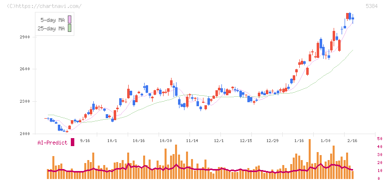 フジミインコーポレーテッド(5384)の日足チャート