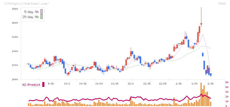 大阪製鐵(5449)の日足チャート