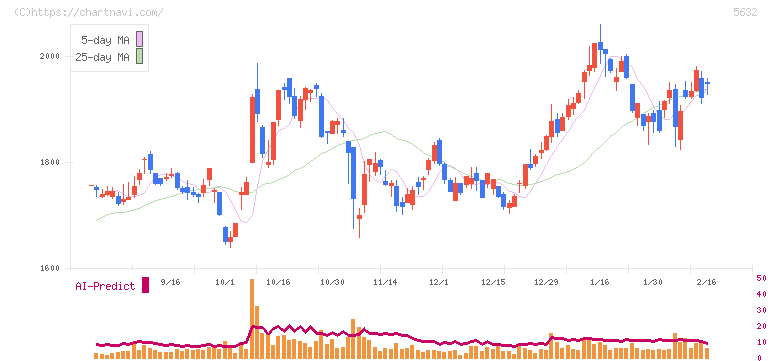 三菱製鋼(5632)の日足チャート