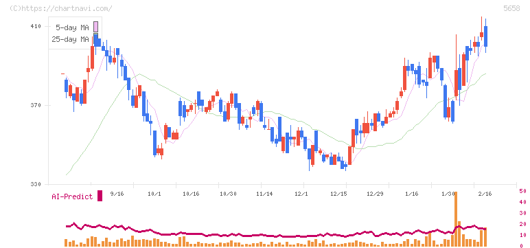 日亜鋼業(5658)の日足チャート