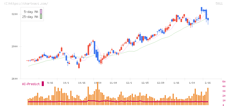 横河ブリッジホールディングス(5911)の日足チャート