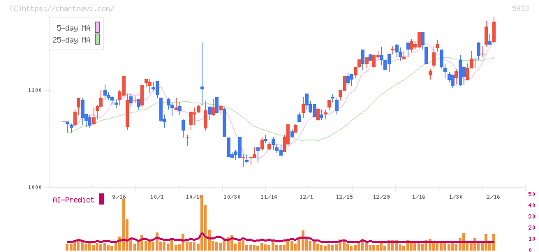 アルインコ(5933)の日足チャート