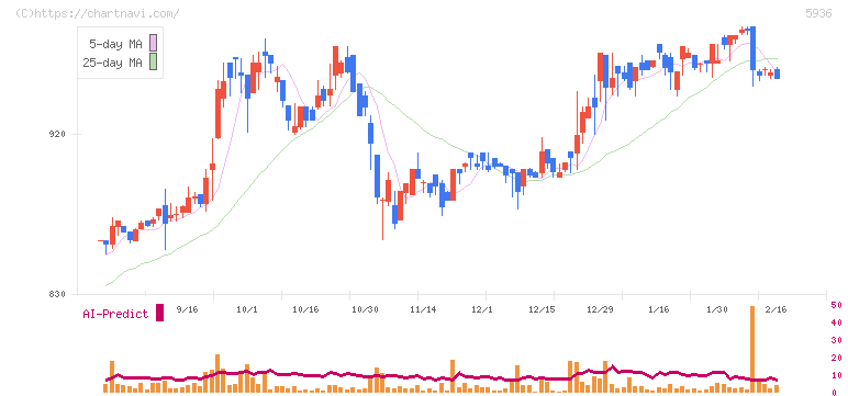 東洋シヤッター(5936)の日足チャート