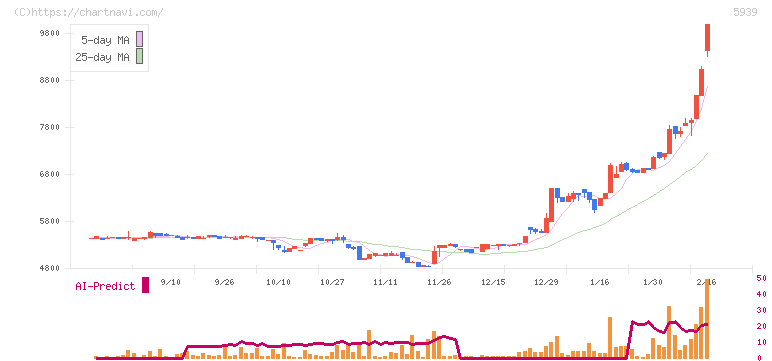 大谷工業(5939)の日足チャート