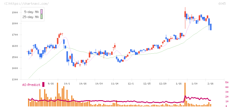 レントラックス(6045)の日足チャート