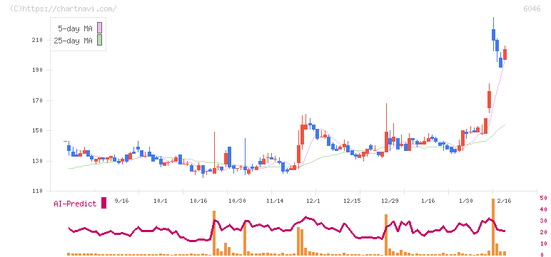 リンクバル(6046)の日足チャート
