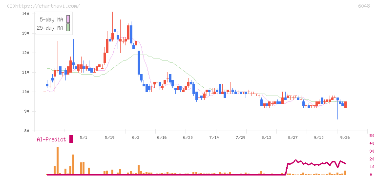 デザインワン・ジャパン(6048)の日足チャート