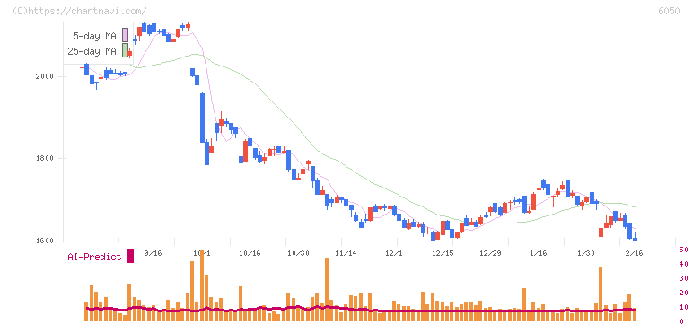 イー・ガーディアン(6050)の日足チャート
